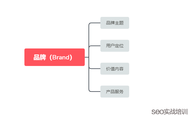 网站SEO优化不单单是做排名,同时也是做品牌积累!